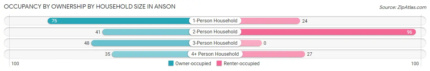 Occupancy by Ownership by Household Size in Anson