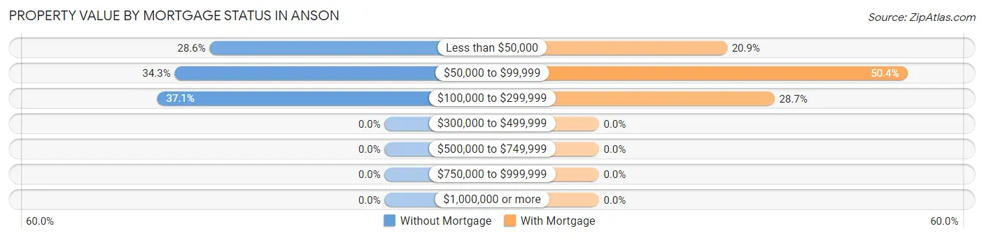 Property Value by Mortgage Status in Anson