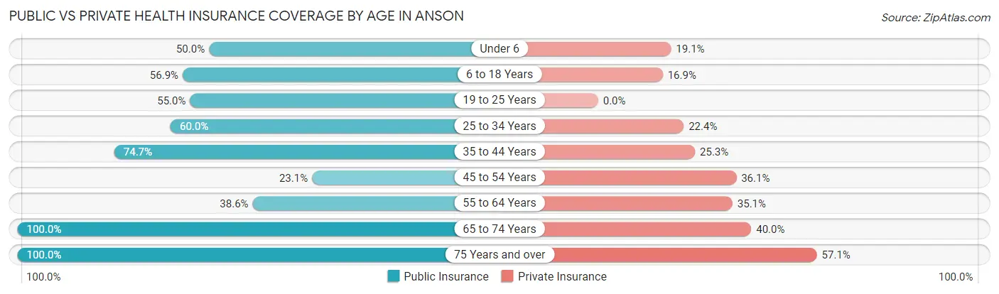 Public vs Private Health Insurance Coverage by Age in Anson