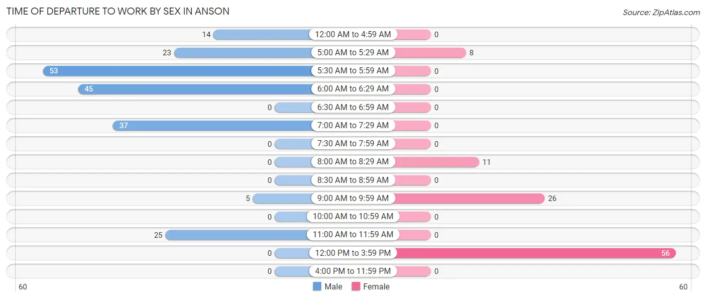 Time of Departure to Work by Sex in Anson