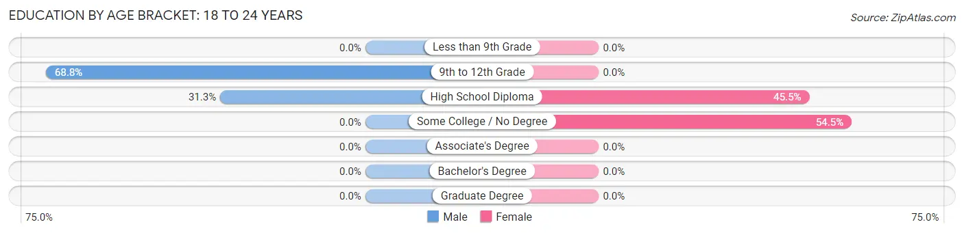 Education By Age Bracket in Ashland: 18 to 24 Years