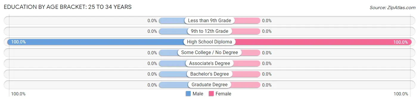 Education By Age Bracket in Ashland: 25 to 34 Years