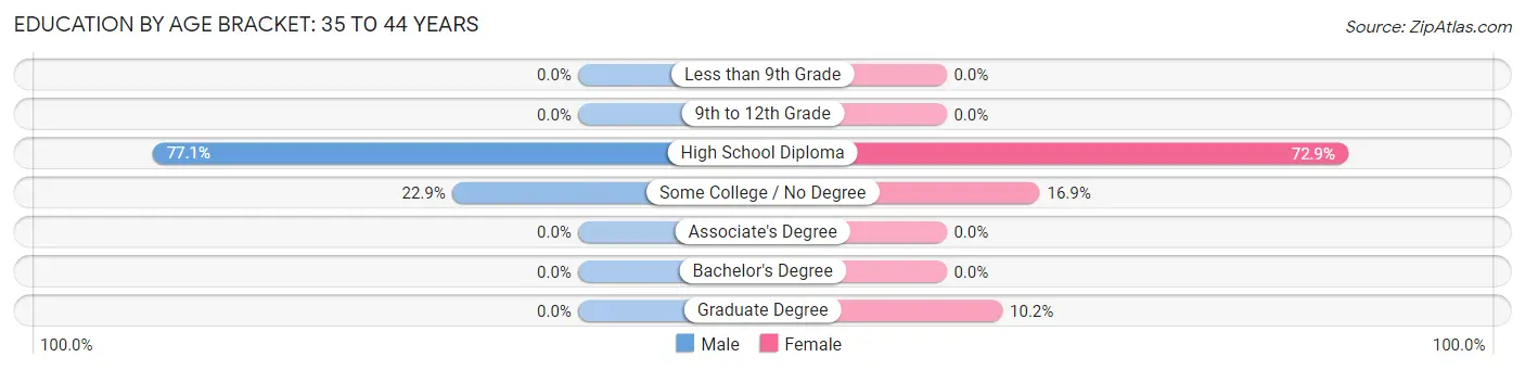 Education By Age Bracket in Ashland: 35 to 44 Years