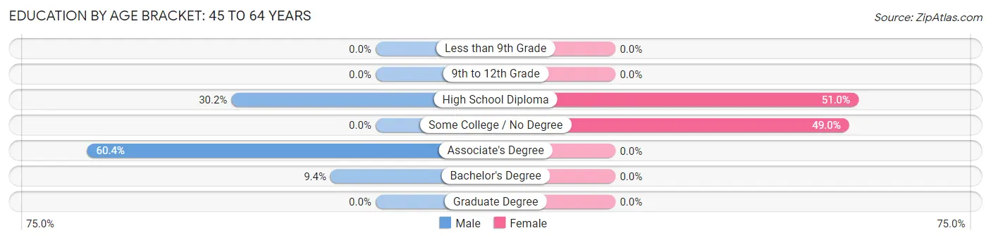 Education By Age Bracket in Ashland: 45 to 64 Years