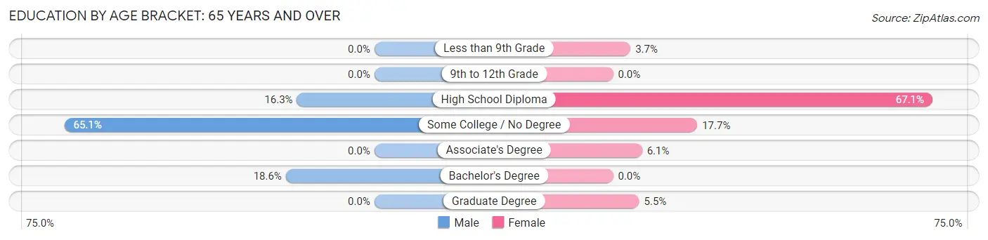 Education By Age Bracket in Ashland: 65 Years and over