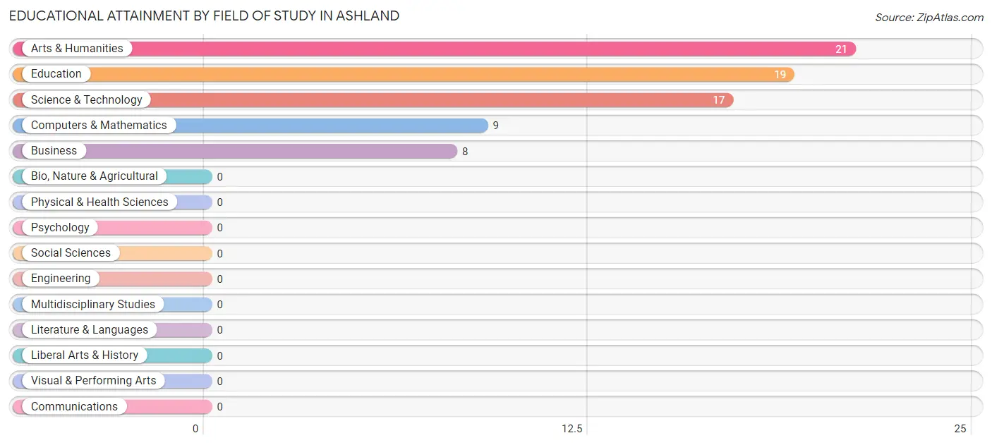 Educational Attainment by Field of Study in Ashland