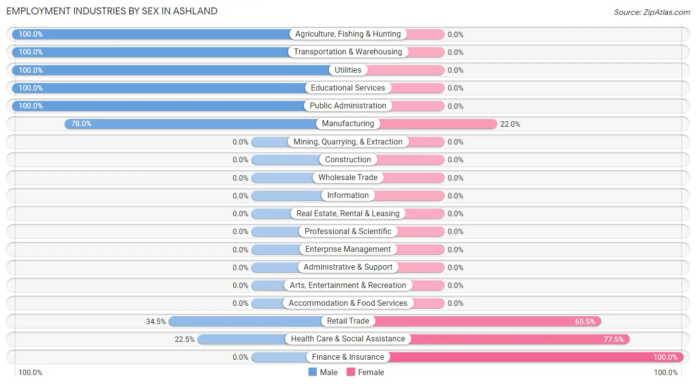 Employment Industries by Sex in Ashland