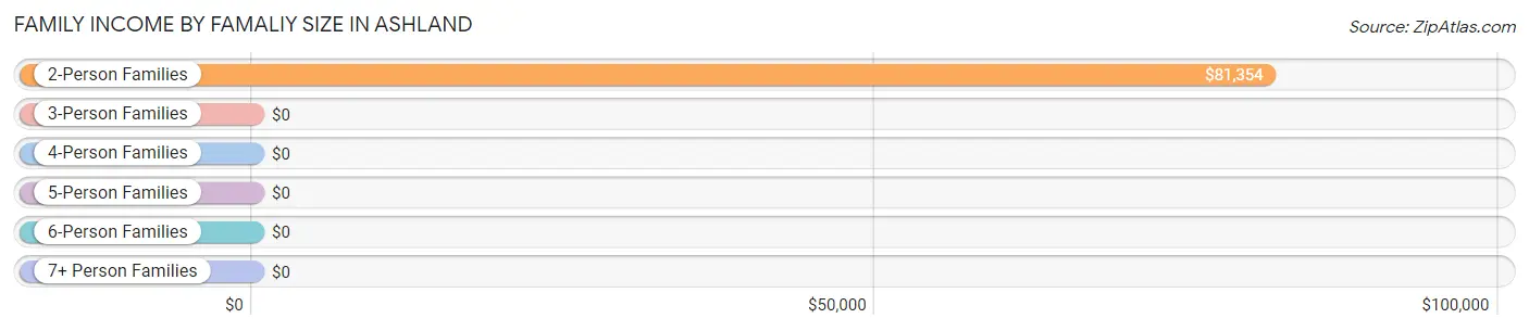 Family Income by Famaliy Size in Ashland