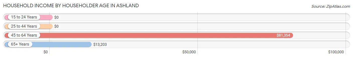Household Income by Householder Age in Ashland