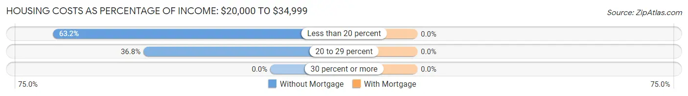 Housing Costs as Percentage of Income in Ashland: <span>$20,000 to $34,999</span>