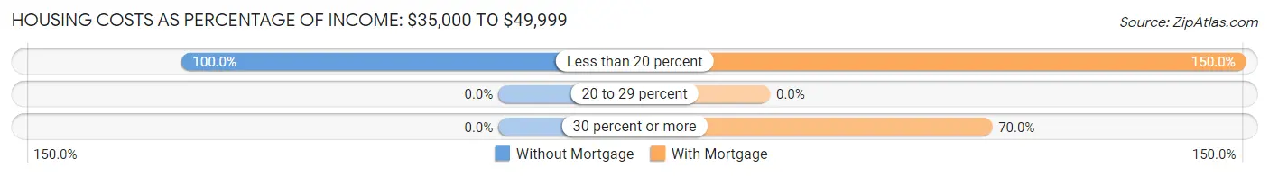 Housing Costs as Percentage of Income in Ashland: <span>$35,000 to $49,999</span>