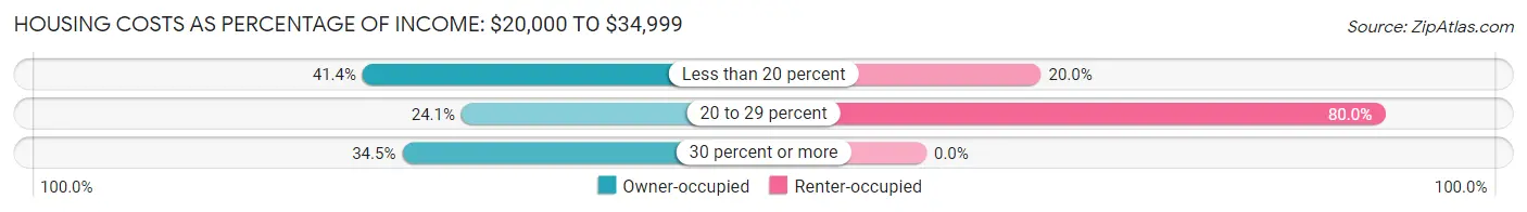 Housing Costs as Percentage of Income in Ashland: <span>$20,000 to $34,999</span>