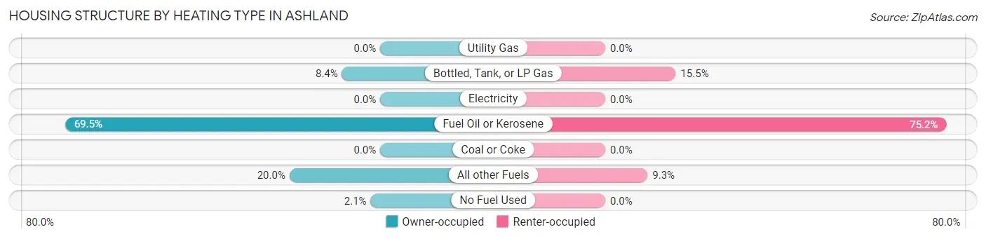 Housing Structure by Heating Type in Ashland