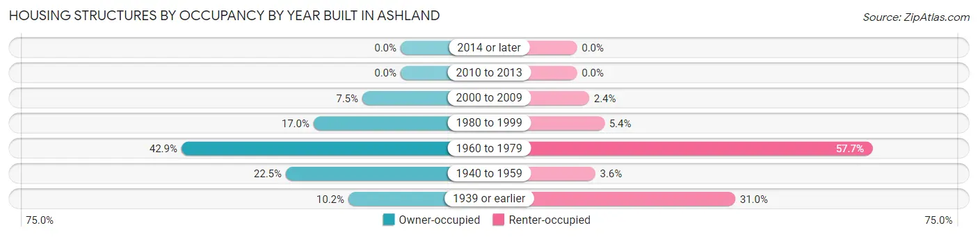 Housing Structures by Occupancy by Year Built in Ashland