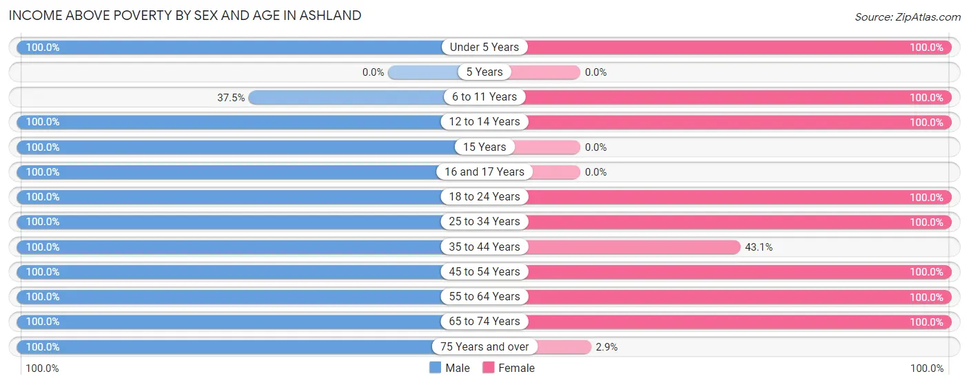 Income Above Poverty by Sex and Age in Ashland
