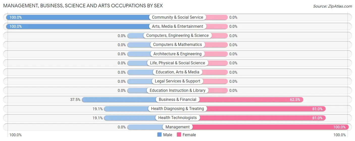 Management, Business, Science and Arts Occupations by Sex in Ashland