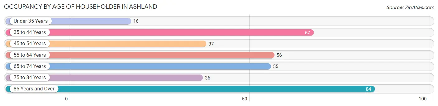 Occupancy by Age of Householder in Ashland