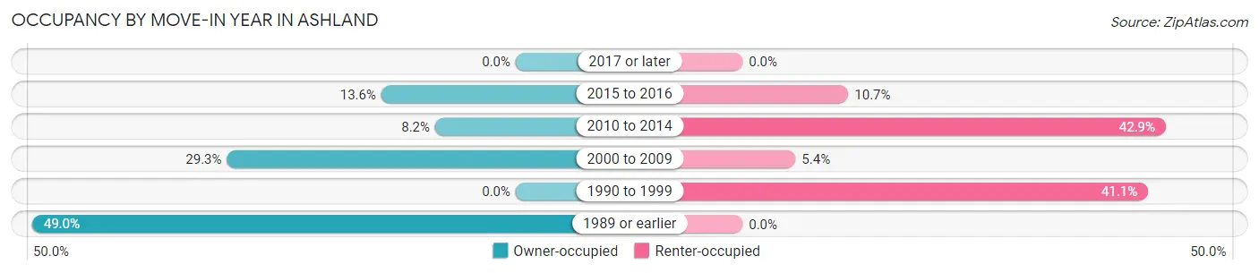 Occupancy by Move-In Year in Ashland