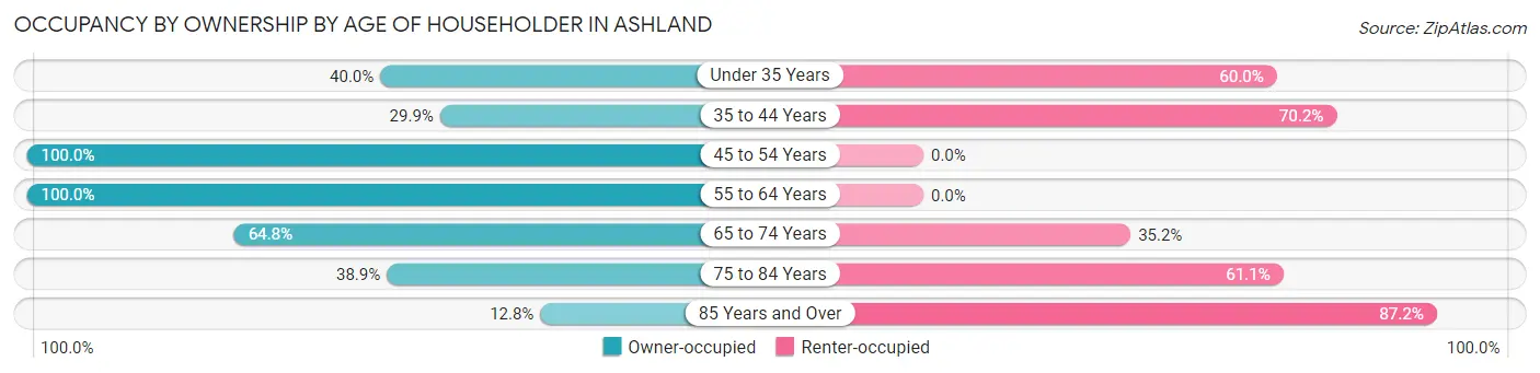 Occupancy by Ownership by Age of Householder in Ashland