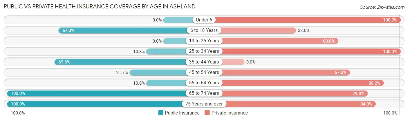 Public vs Private Health Insurance Coverage by Age in Ashland