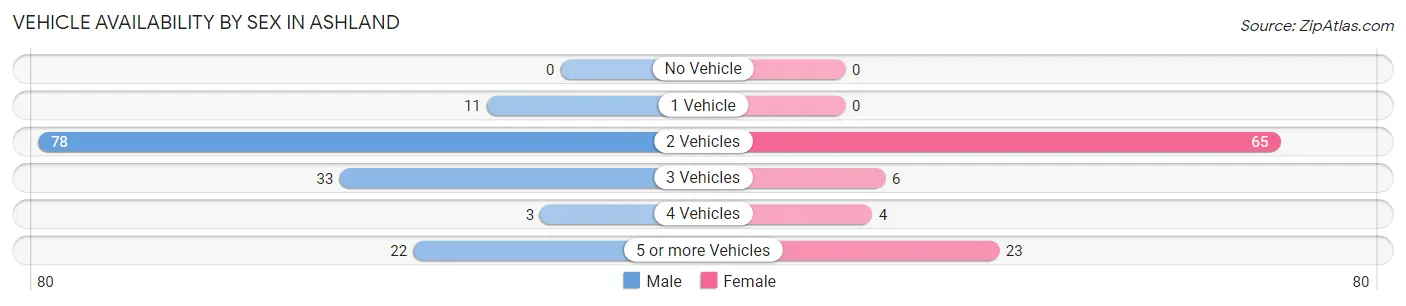 Vehicle Availability by Sex in Ashland