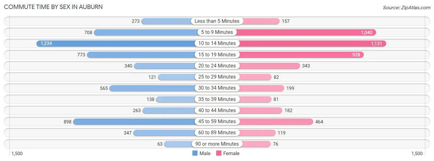 Commute Time by Sex in Auburn