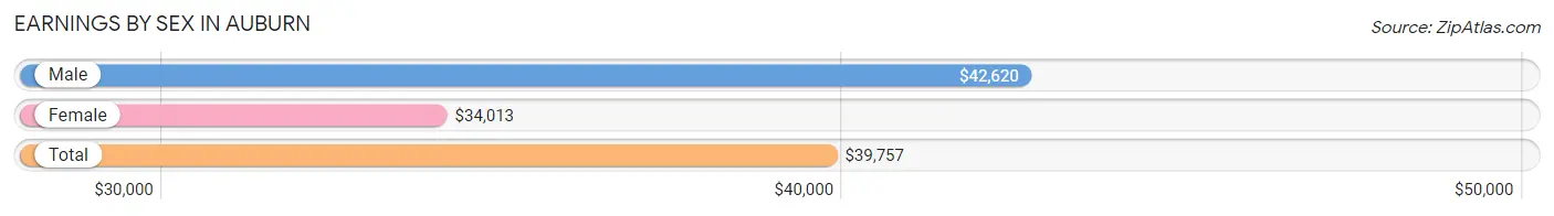 Earnings by Sex in Auburn
