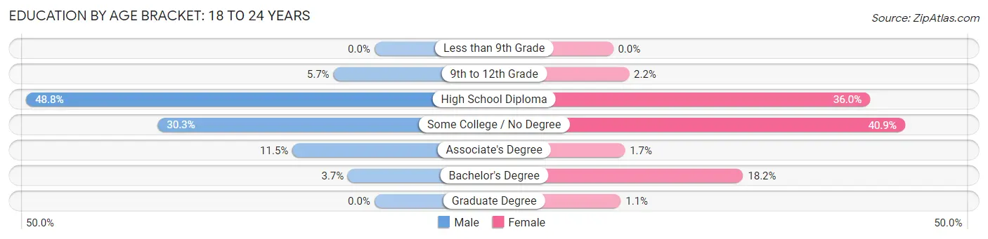 Education By Age Bracket in Auburn: 18 to 24 Years