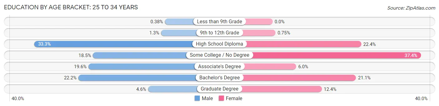 Education By Age Bracket in Auburn: 25 to 34 Years