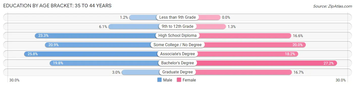 Education By Age Bracket in Auburn: 35 to 44 Years