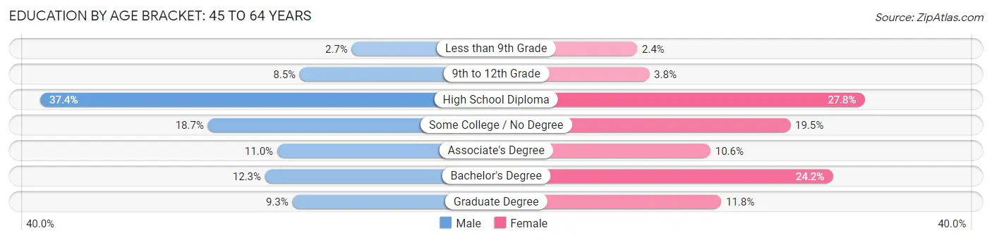 Education By Age Bracket in Auburn: 45 to 64 Years