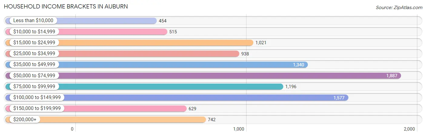 Household Income Brackets in Auburn