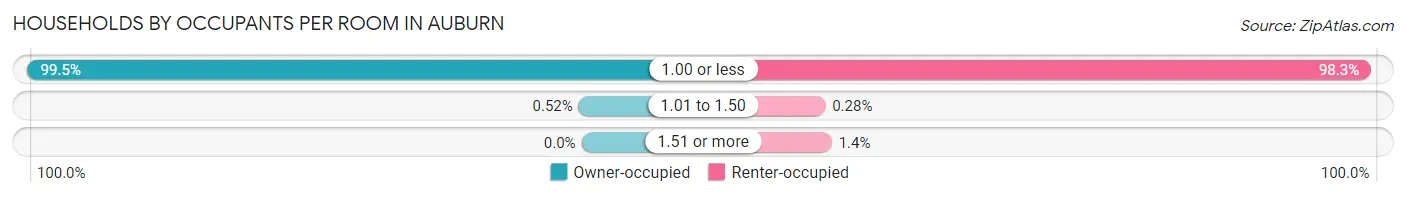 Households by Occupants per Room in Auburn