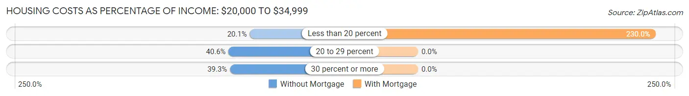 Housing Costs as Percentage of Income in Auburn: <span>$20,000 to $34,999</span>