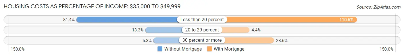 Housing Costs as Percentage of Income in Auburn: <span>$35,000 to $49,999</span>
