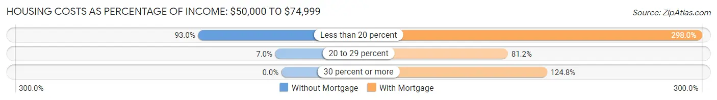 Housing Costs as Percentage of Income in Auburn: <span>$50,000 to $74,999</span>