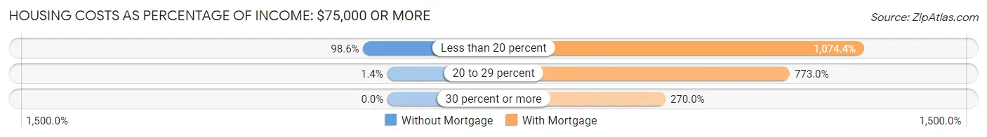 Housing Costs as Percentage of Income in Auburn: <span>$75,000 or more</span>