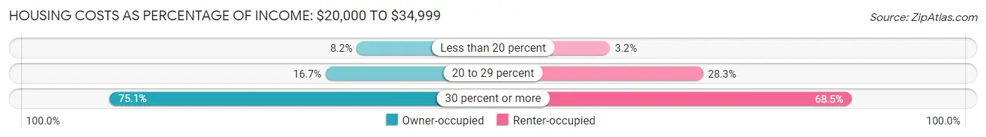 Housing Costs as Percentage of Income in Auburn: <span>$20,000 to $34,999</span>