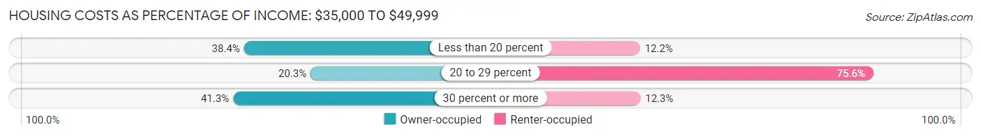 Housing Costs as Percentage of Income in Auburn: <span>$35,000 to $49,999</span>