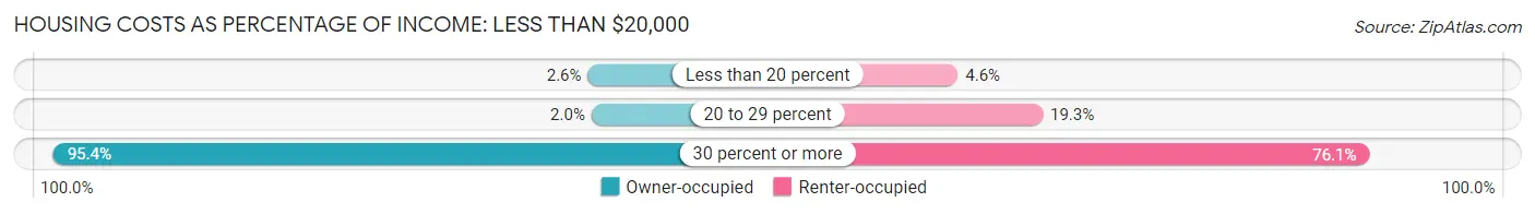 Housing Costs as Percentage of Income in Auburn: <span>Less than $20,000</span>