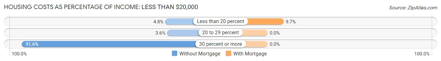 Housing Costs as Percentage of Income in Auburn: <span>Less than $20,000</span>