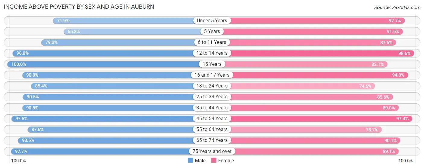 Income Above Poverty by Sex and Age in Auburn