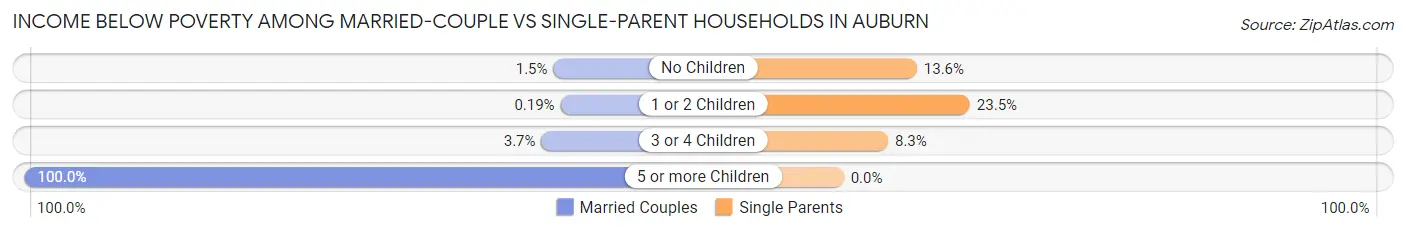 Income Below Poverty Among Married-Couple vs Single-Parent Households in Auburn