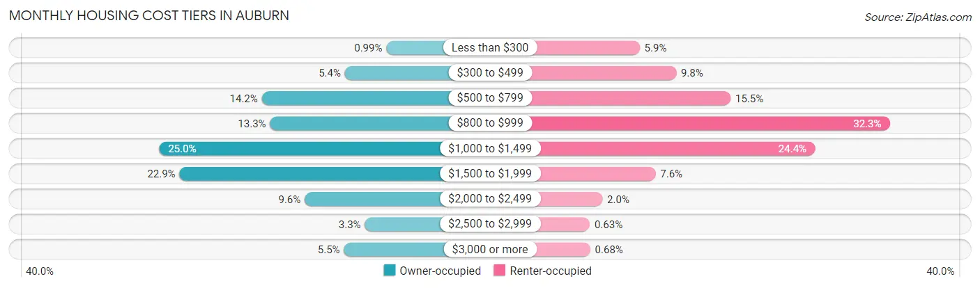 Monthly Housing Cost Tiers in Auburn