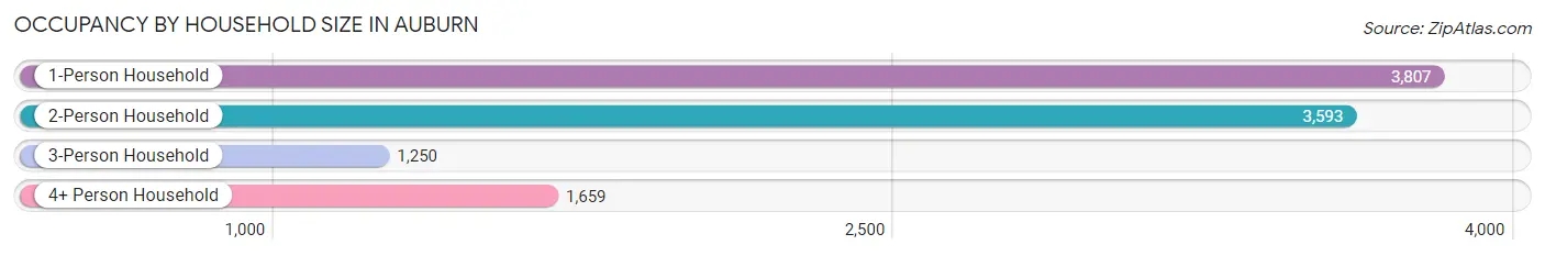 Occupancy by Household Size in Auburn