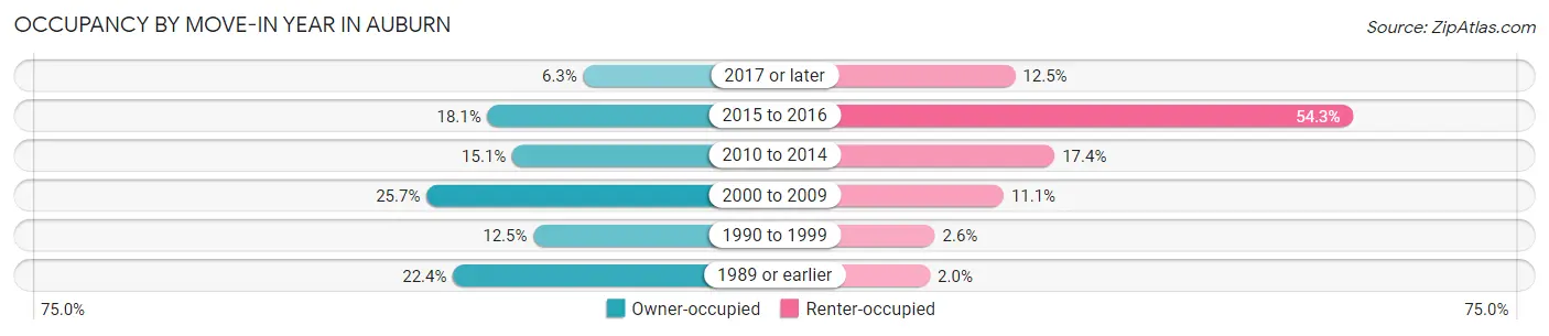 Occupancy by Move-In Year in Auburn
