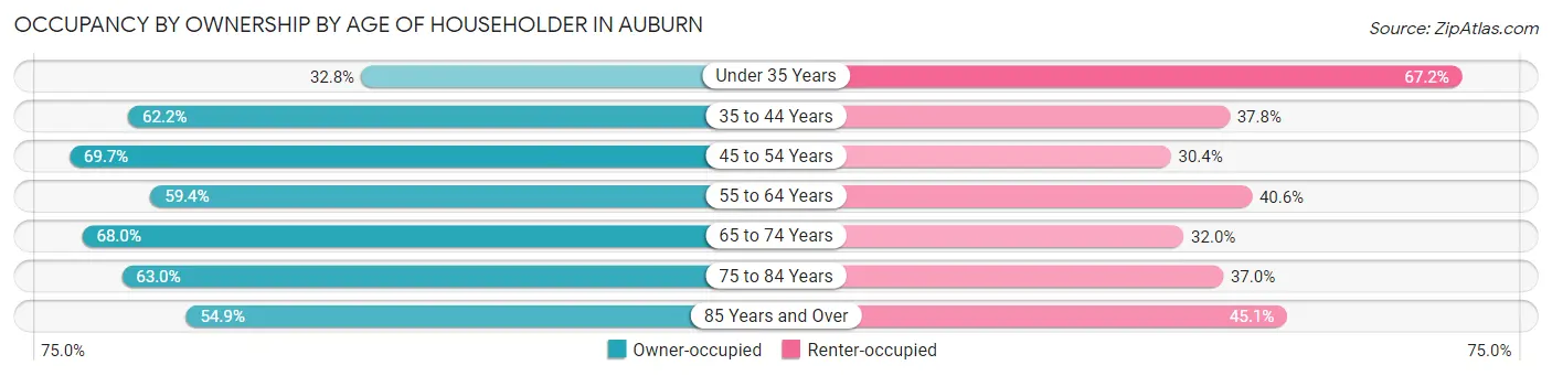 Occupancy by Ownership by Age of Householder in Auburn
