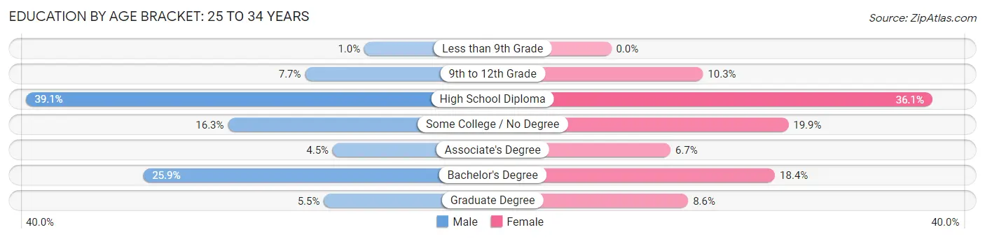 Education By Age Bracket in Augusta: 25 to 34 Years