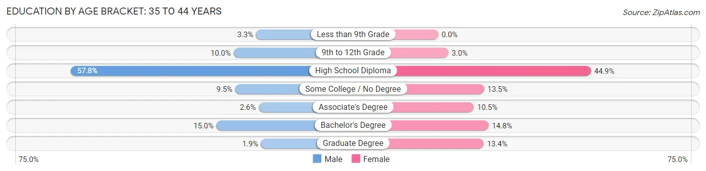 Education By Age Bracket in Augusta: 35 to 44 Years