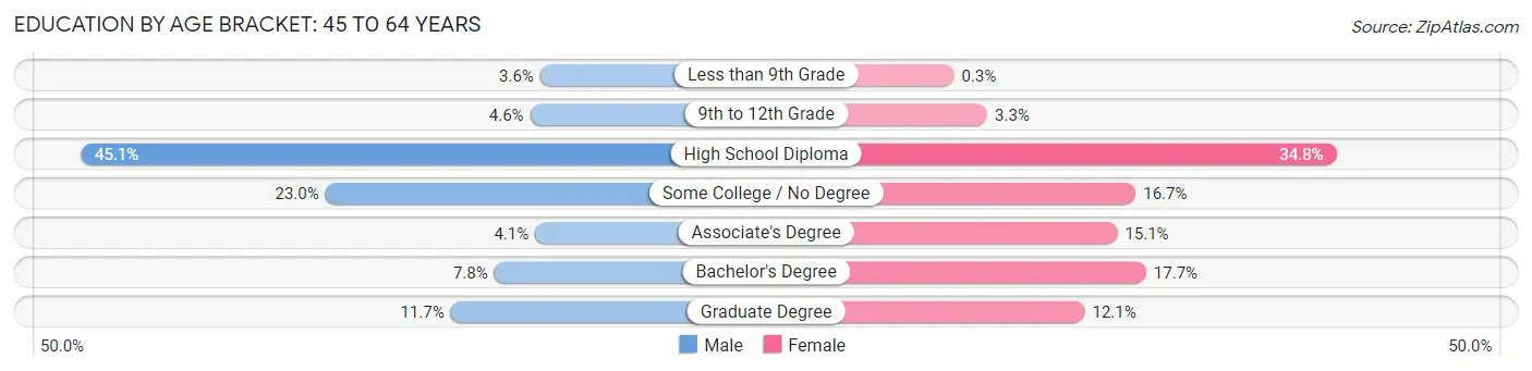 Education By Age Bracket in Augusta: 45 to 64 Years